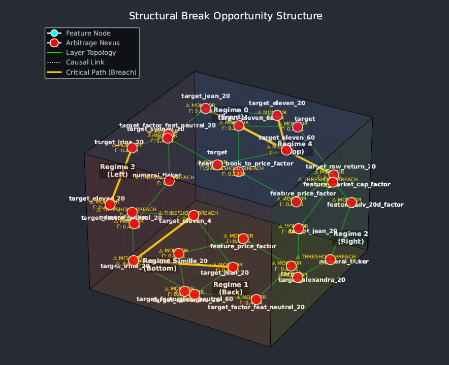 Structural Break Opportunity Structure — 3D cube showing Feature Nodes and Arbitrage Nexus